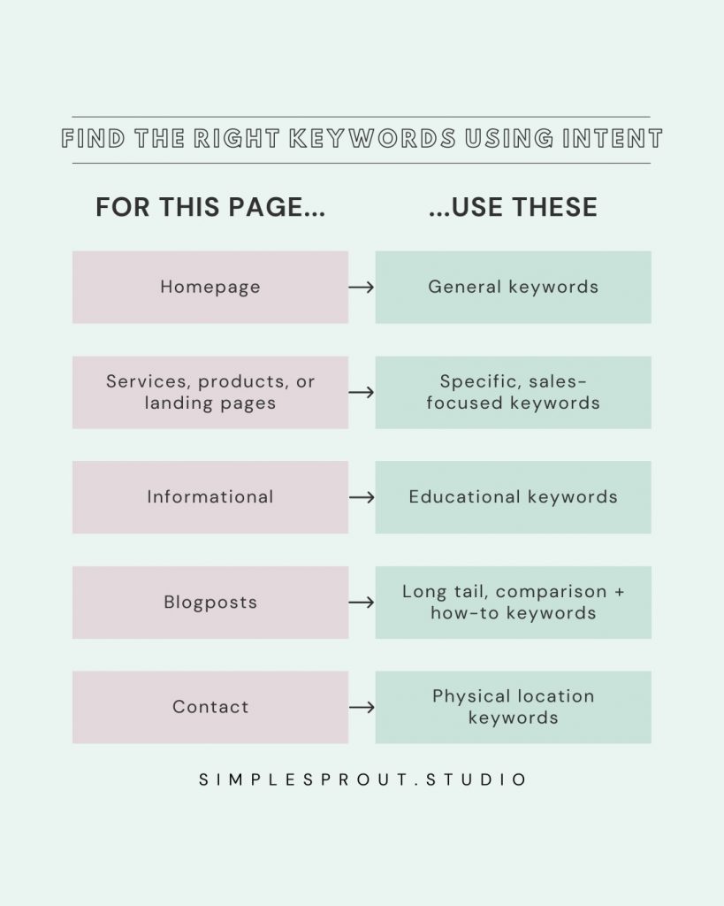 Find keywords with intention
